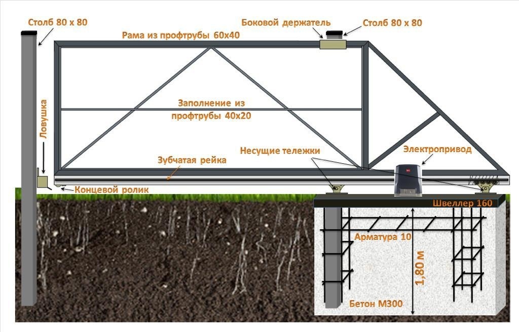 Откатные ворота с электроприводом своими руками чертежи