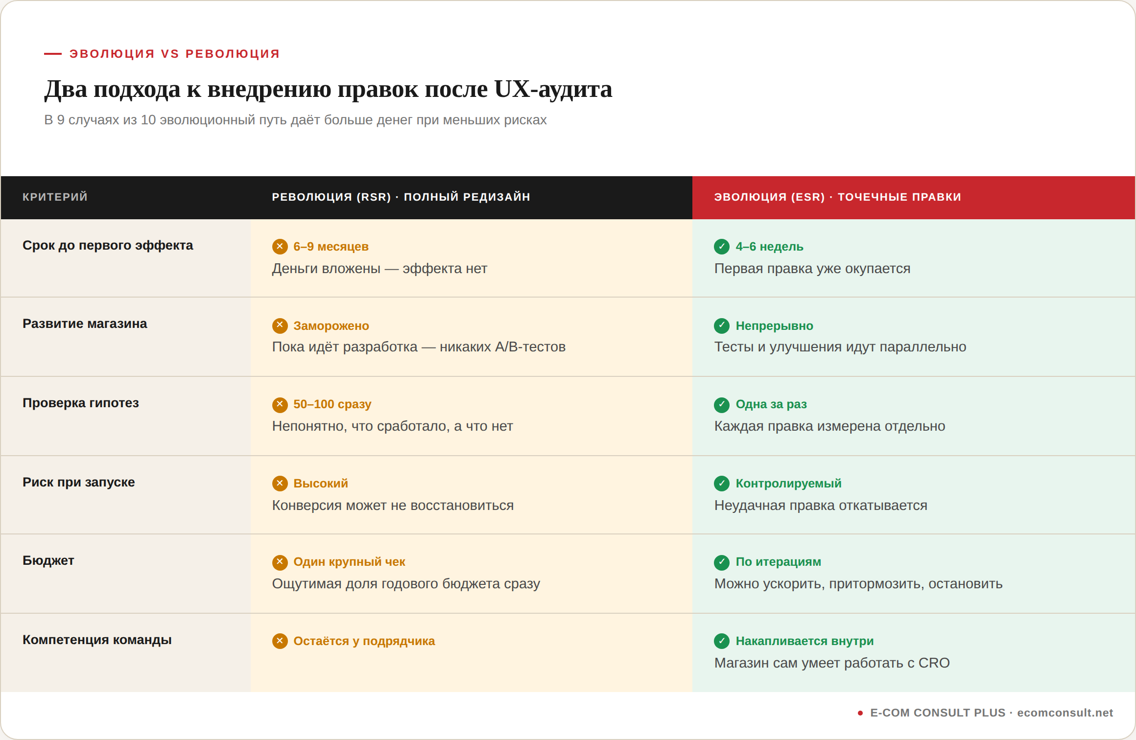 Таблица сравнения двух подходов к внедрению правок после UX-аудита: революционный редизайн (RSR) и эволюционный редизайн (ESR) по шести критериям. Срок до первого эффекта — 6–9 месяцев у революции против 4–6 недель у эволюции. Развитие магазина — заморожено на время разработки против непрерывного развития. Проверка гипотез — 50–100 решений сразу без понимания, что сработало, против одной гипотезы за раз с измеримым результатом. Риск при запуске — высокий, конверсия может не восстановиться, против контролируемого, где неудачная правка откатывается. Бюджет — один крупный чек против расходов по итерациям. Компетенция команды — остаётся у подрядчика против накопления внутри магазина
