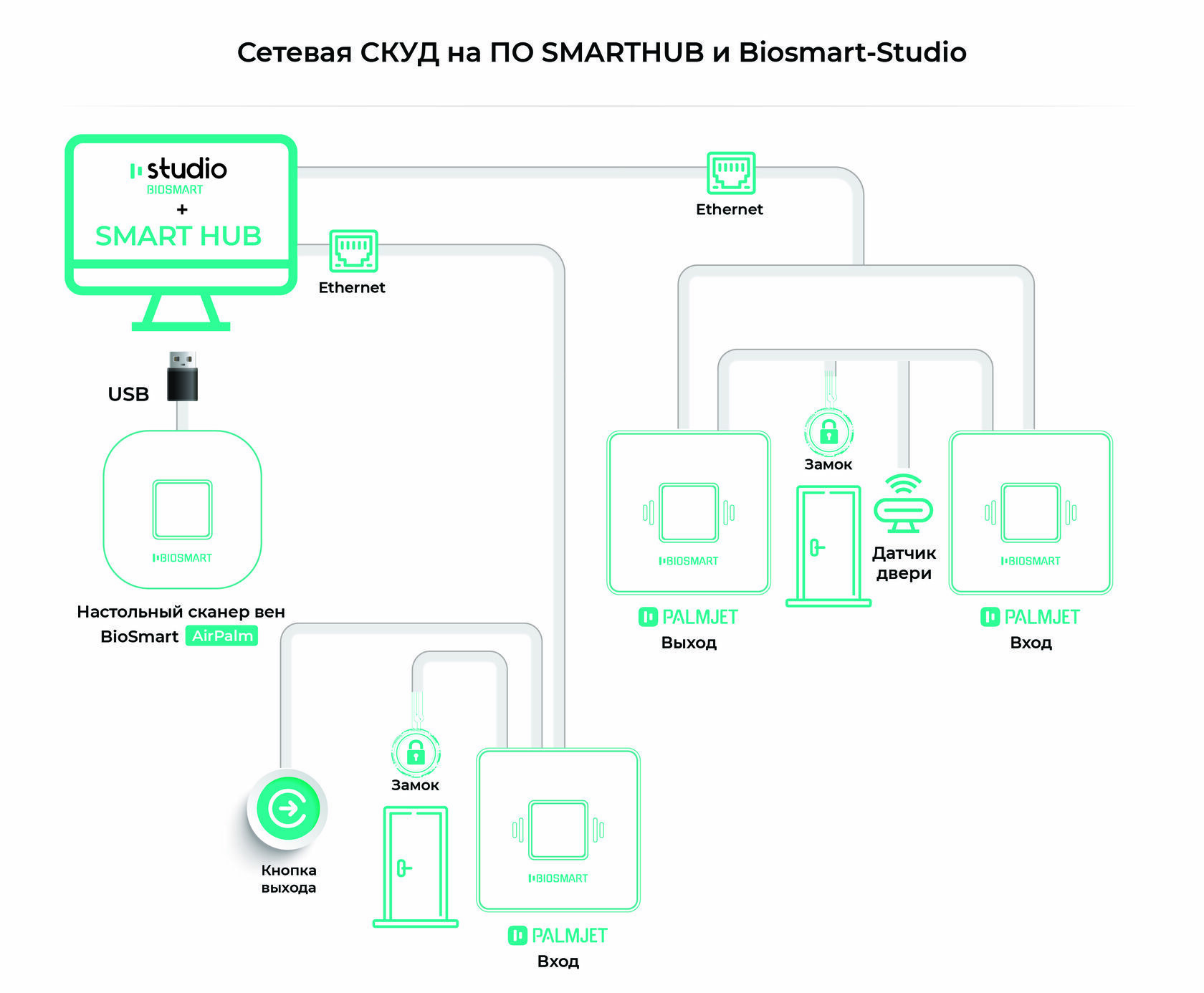 BioSmart SmartHub – сервис для управления работой бесконтактных  считывателей вен ладони от BioSmart