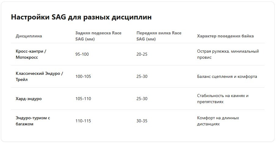 Таблица рекомендуемых значений SAG для разных дисциплин