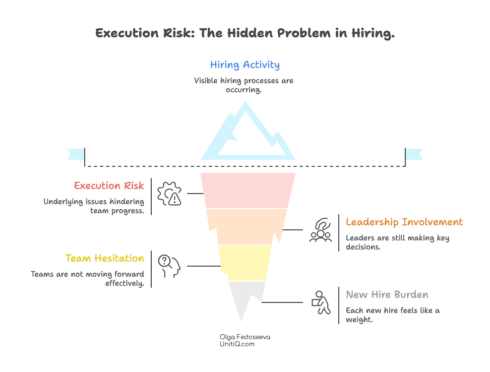Iceberg diagram showing visible hiring activity above the surface and hidden execution risks below, including leadership involvement, team hesitation, and new hire burden.