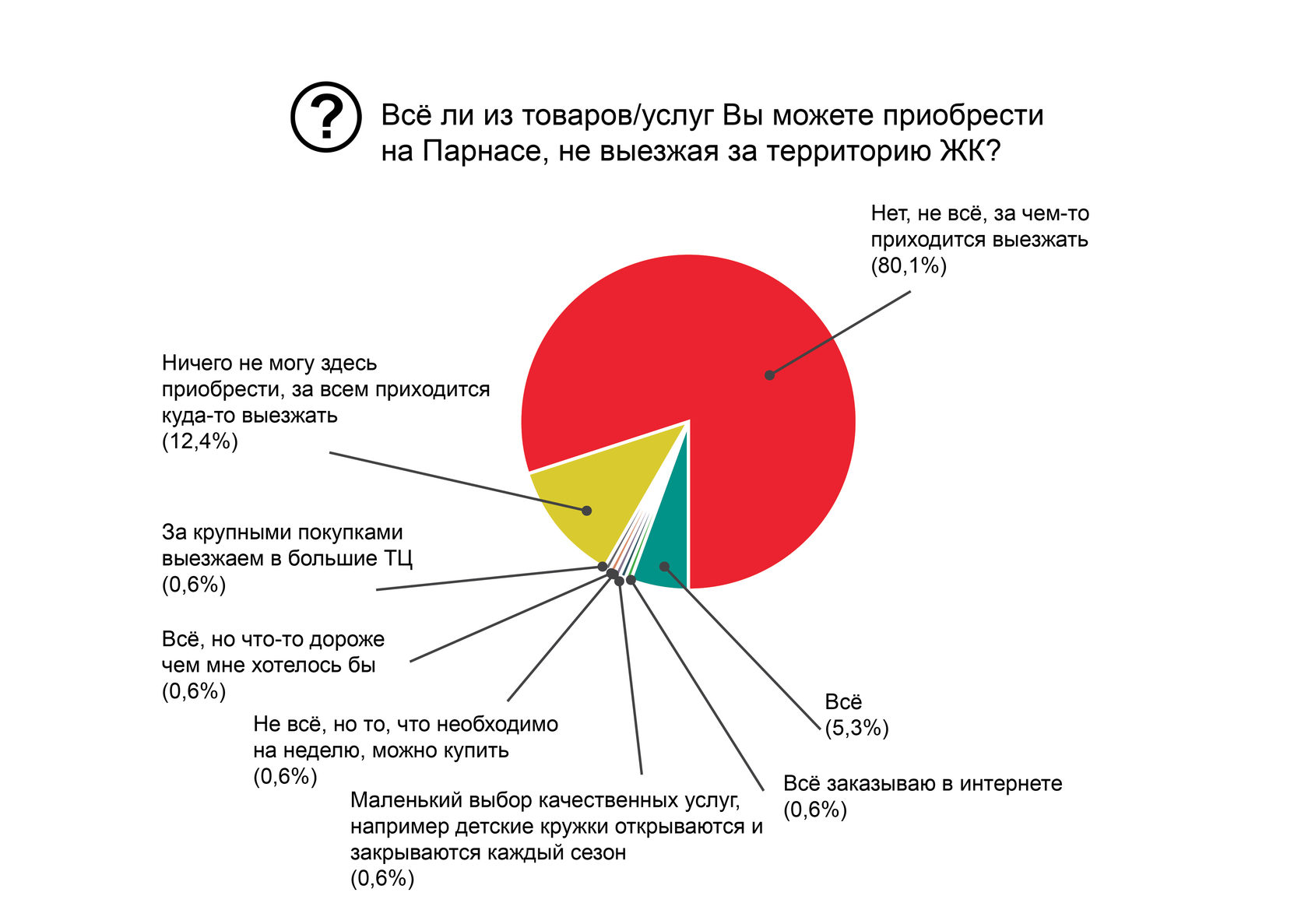 Чего хочет Парнас? Результаты опроса