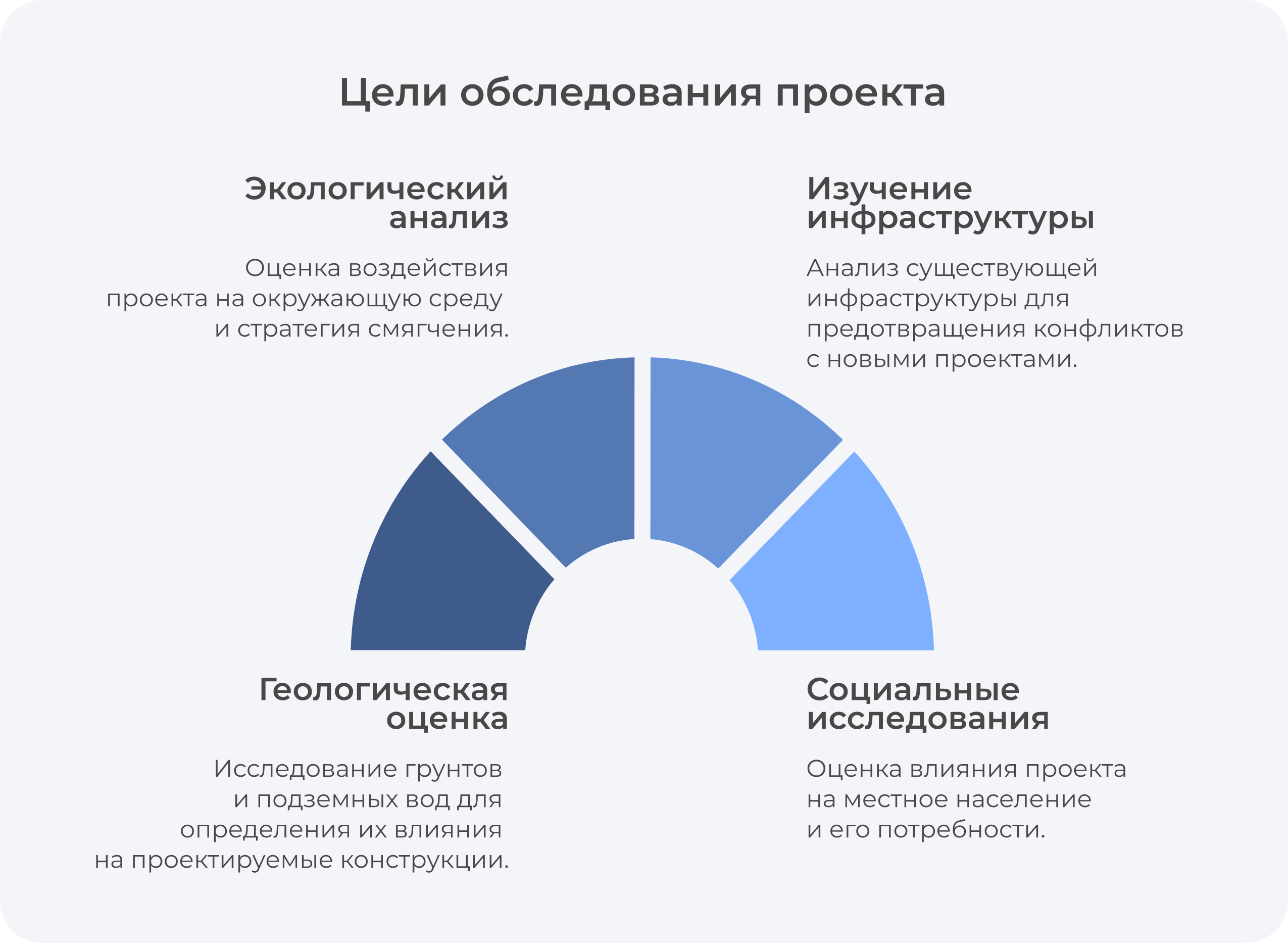 Схема проектно-исследовательных работ