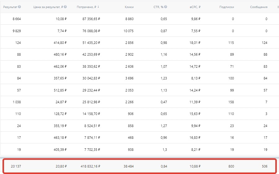 Кейс | 61 млн рублей реализовали в нише E-commerce, изображение №22