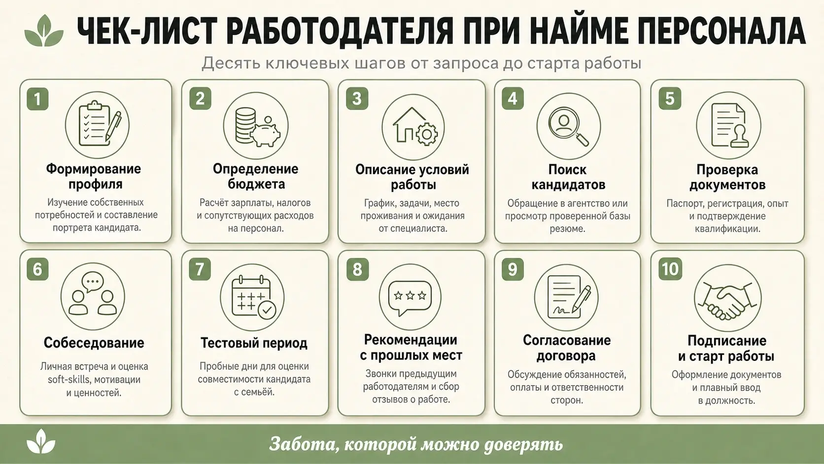 инфографика — чек-лист работодателя при найме домашнего персонала: 10 ключевых шагов от формирования профиля до подписания договора, визуально оформленный список с иконками