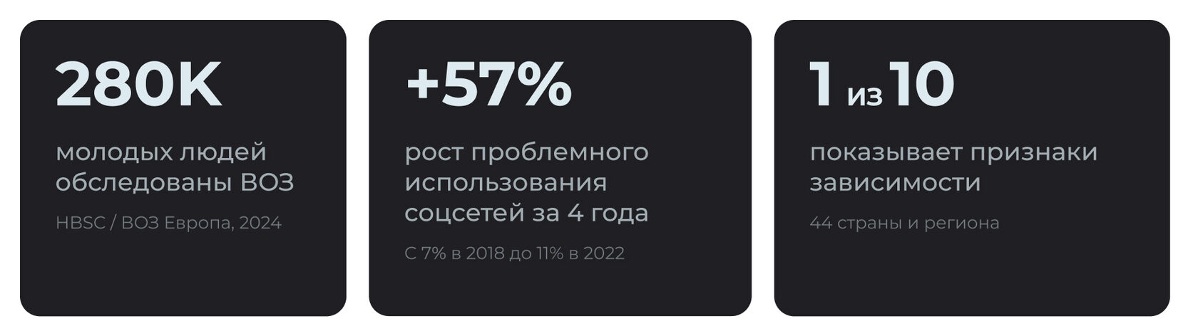 Статистика ВОЗ: 280 000 подростков обследовано, рост проблемного использования соцсетей +57% за 4 года, каждый десятый показывает признаки зависимости — HBSC 2024