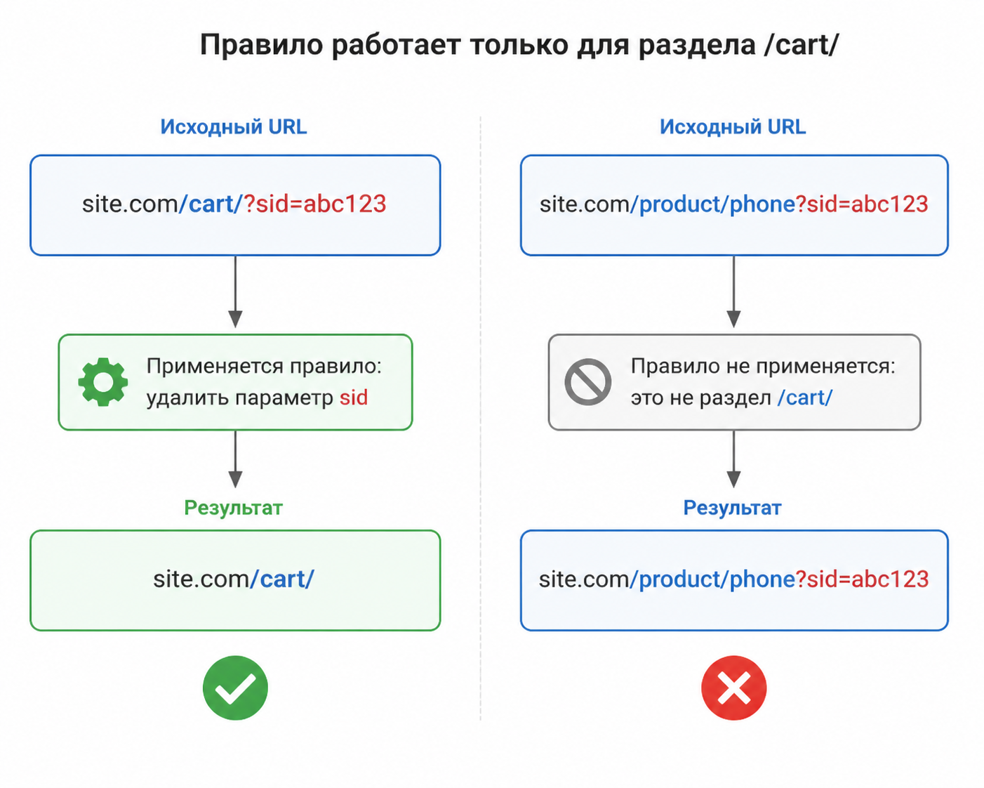 Пример работы Clean-param: очистка URL корзины от параметра sid