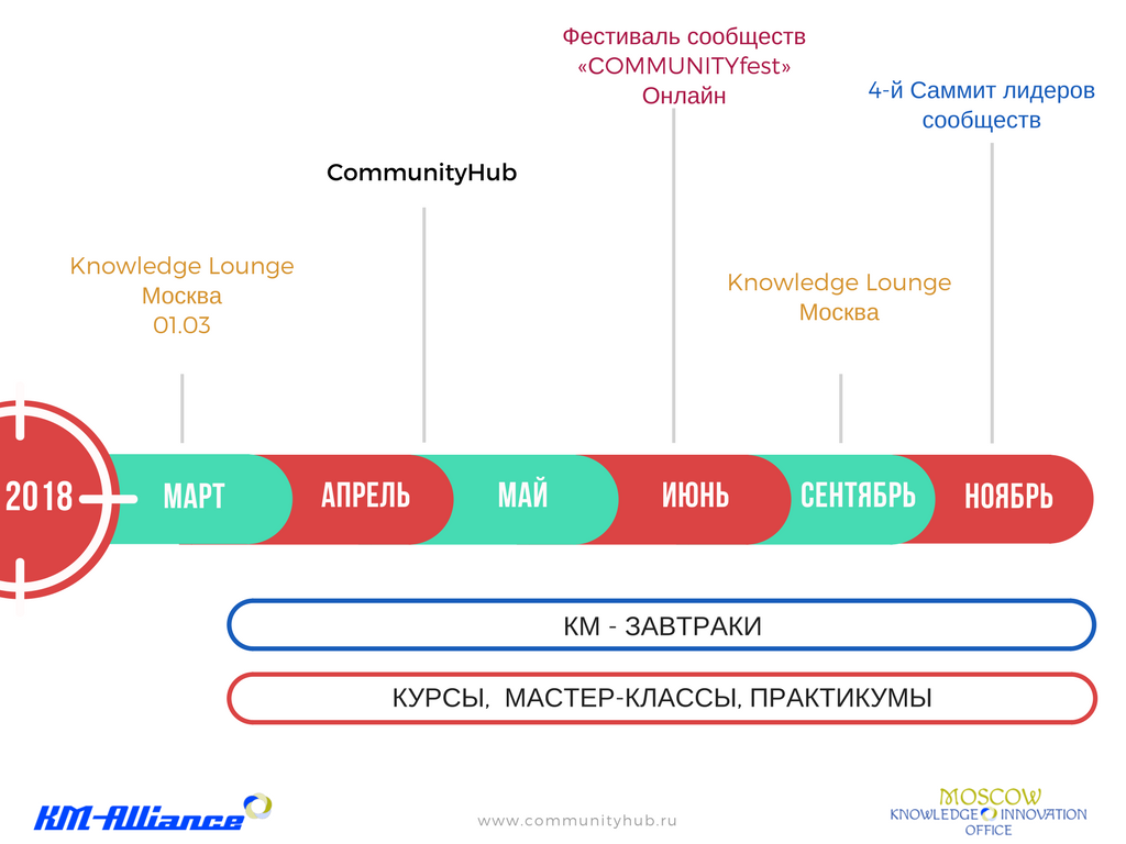 Старт проекта Community HUB