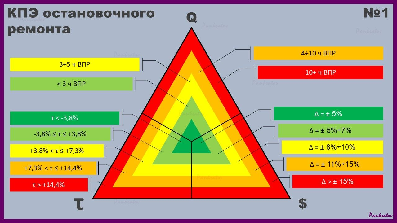 остановочные ремонты имеют список показателей эффективности. Некоторые из них относят к ключевым показателям эффективности. Сегодня речь про КПЭ ОР.