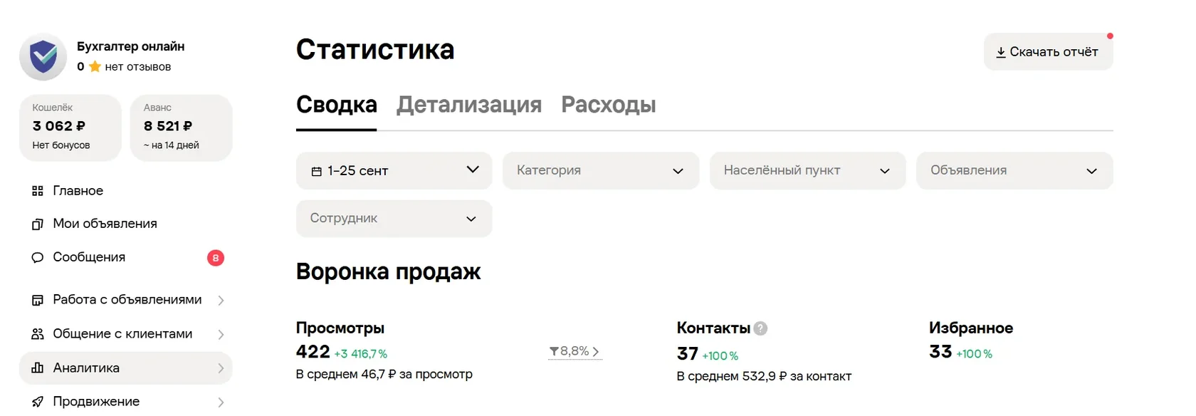 Бухгалтер онлайн: 37 контактов по 532,9 рубля за 1–25 сентября