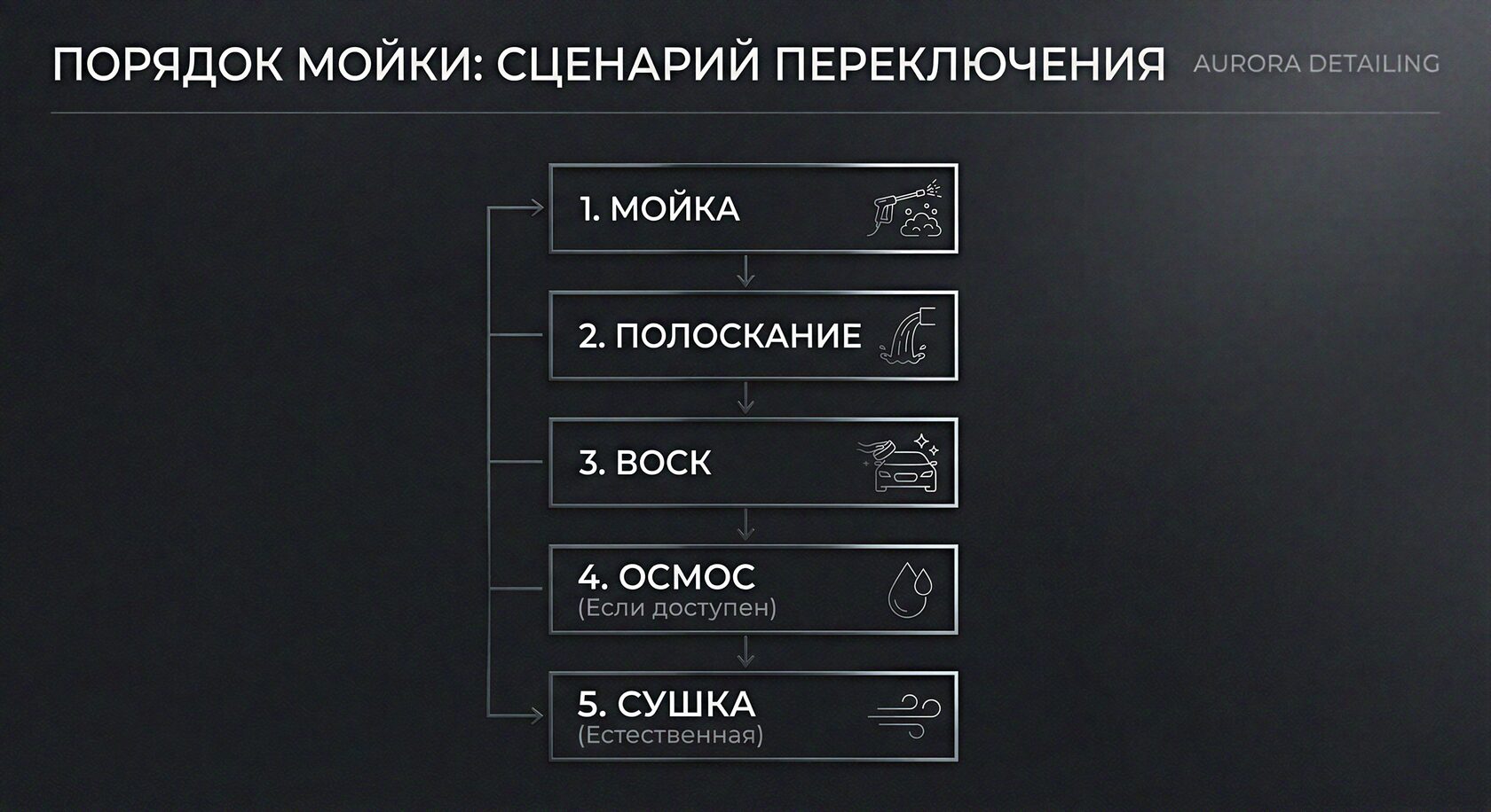 Последовательность программ на МСО (мойке самообслуживания) для нанесения воска