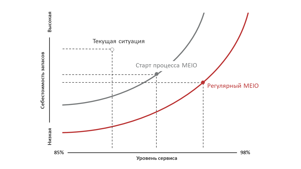 Оптимизация запасов в мультиэшелонных цепях поставок. Уровни зрелости