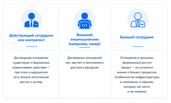 Примеры Угрозы через сотрудников, как это выглядит