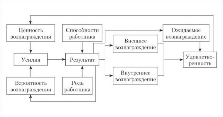 Взаимосвязи между основными элементами теории мотивации Портера-Лоулера