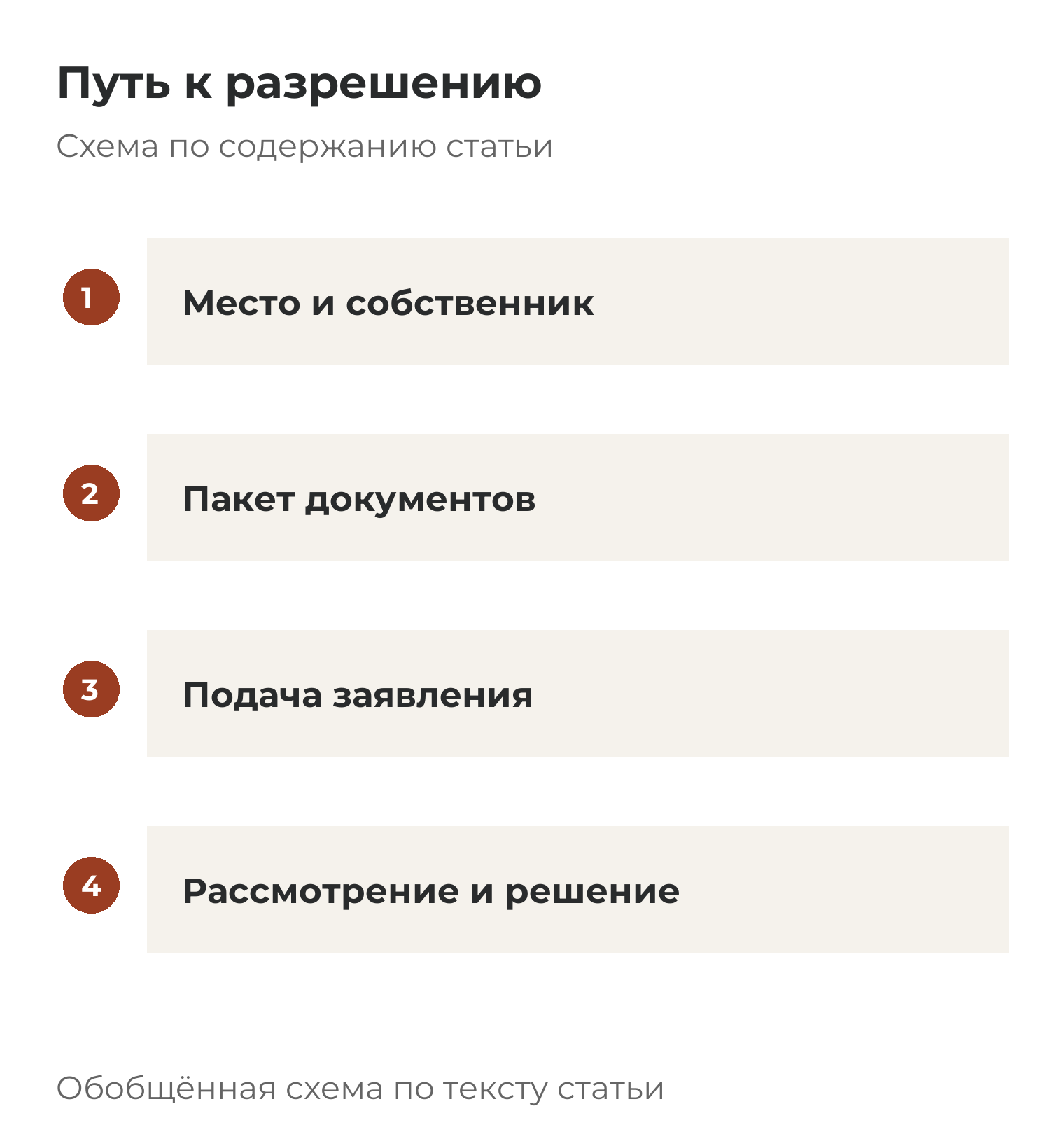 Путь к разрешению: Место и собственник; Пакет документов; Подача заявления; Рассмотрение и решение.