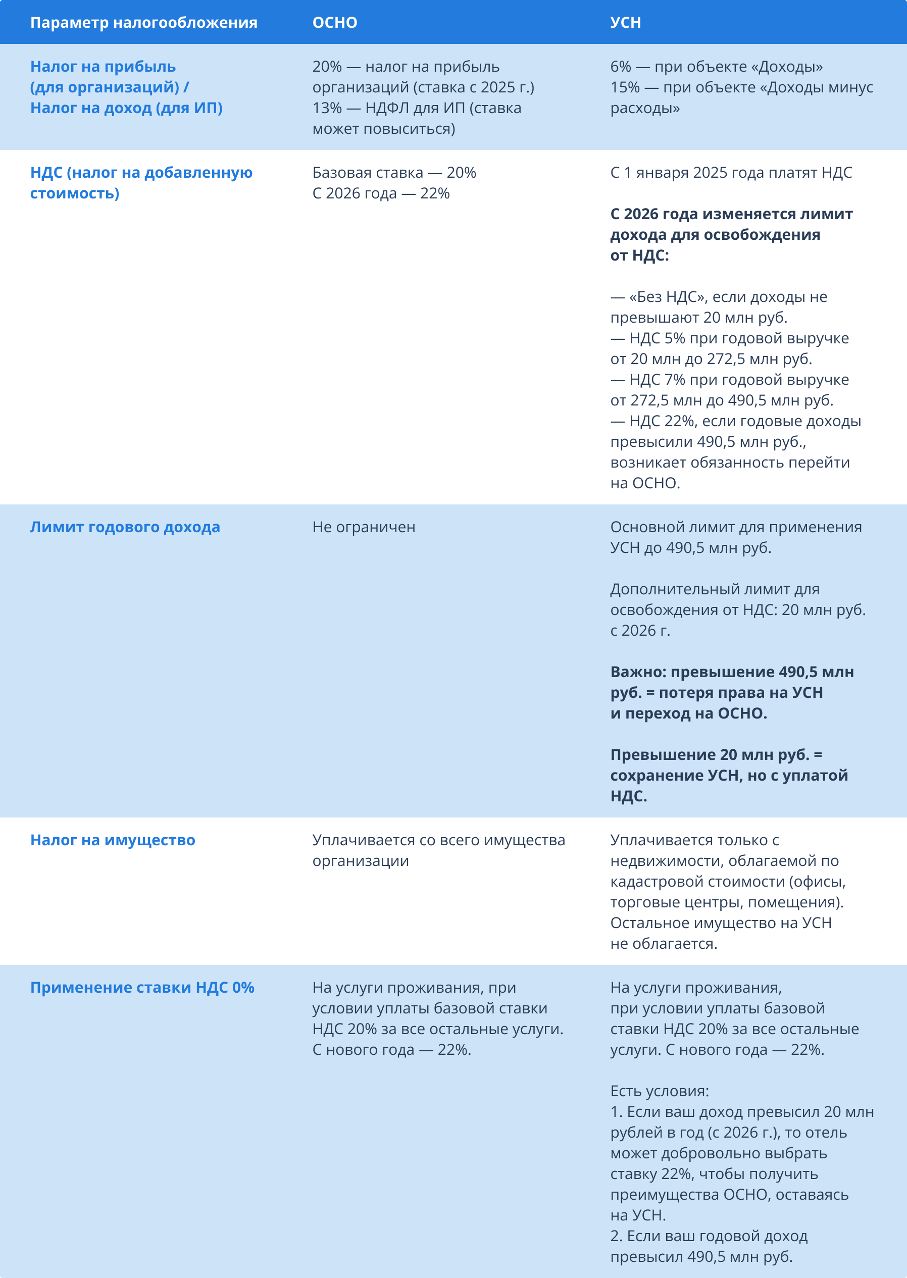 Сравнение ОСНО и УСН с 2026 года с учетом планируемых изменений