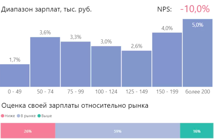 Оценка своей зарплаты относительно рынка среди начальников