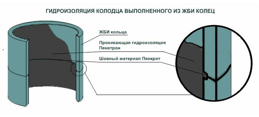 Устройство гидроизоляции колодцев