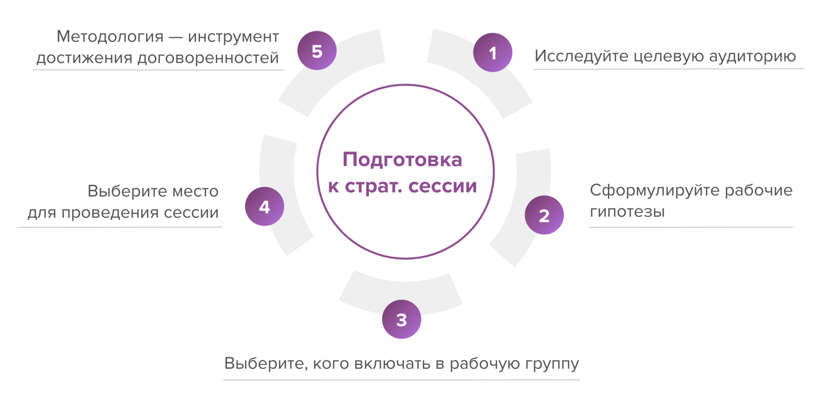 Планирование и проведение стратегической сессии | Блог