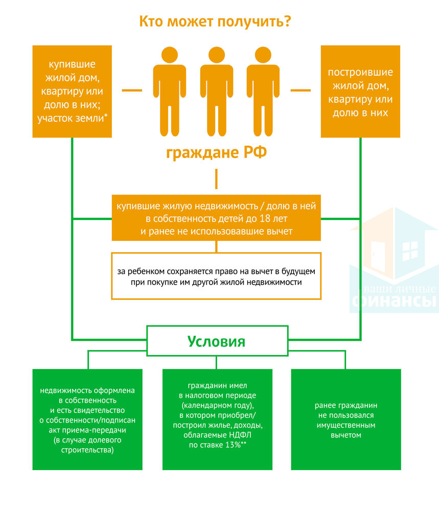Возврат семьям с детьми 7 процентов ндфл. Имущественный вычет. Кто может получить налоговый вычет. Налоговый вычет при покупке. Кто может получить имущественный вычет.