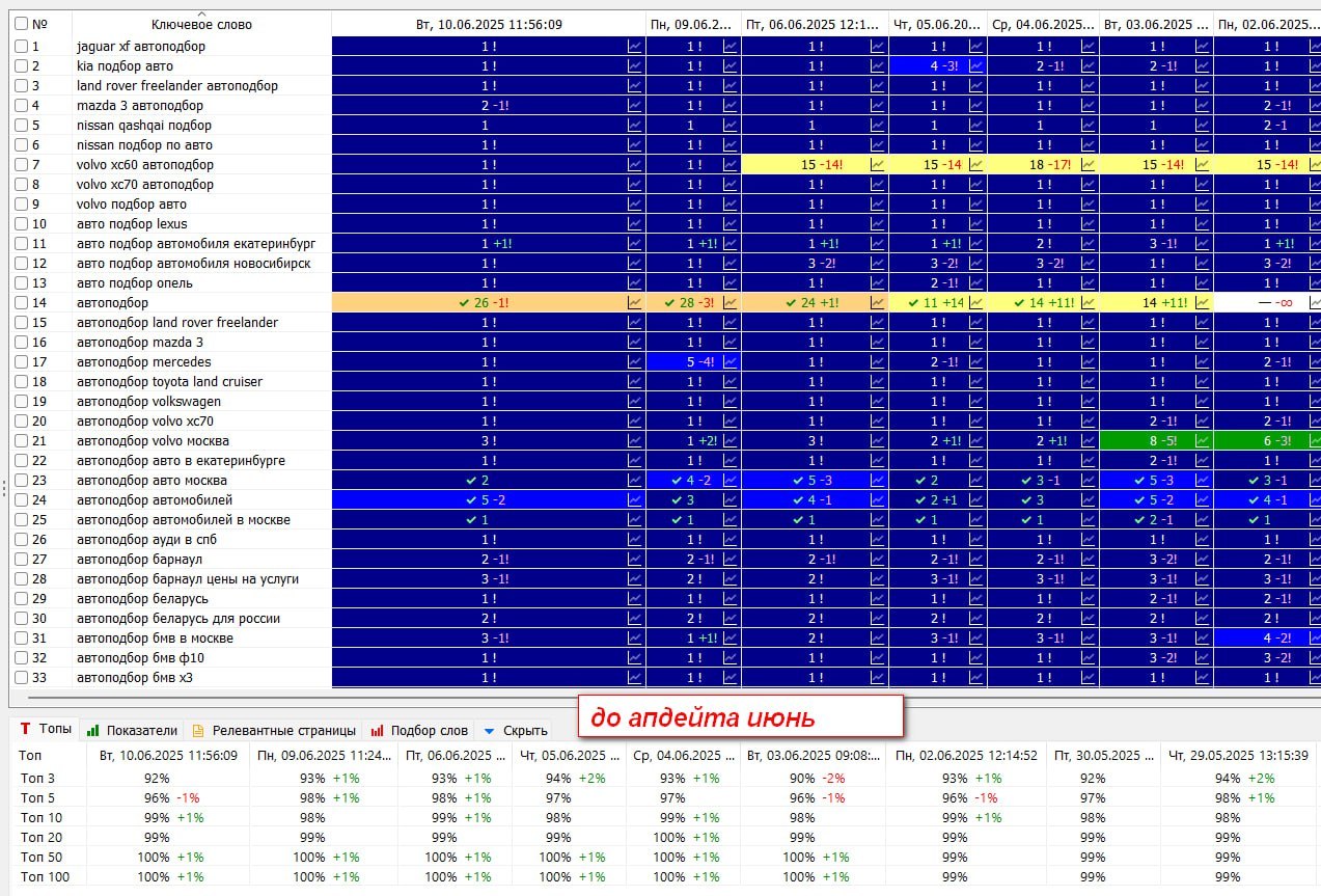 Трекер позиций до июньского апдейта: топ-3 92%, топ-10 99%
