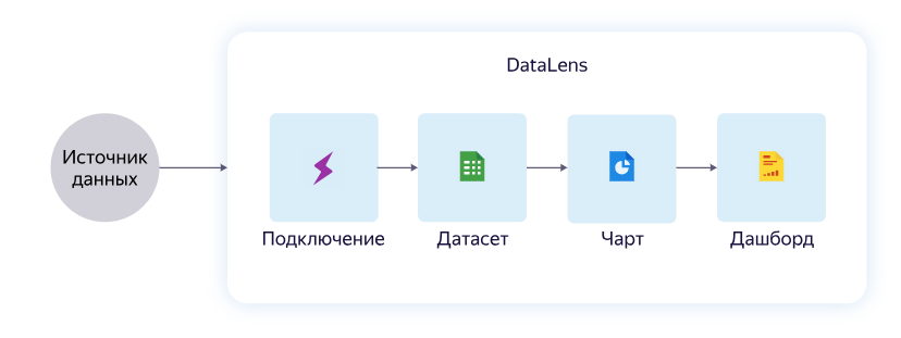 Datalens источник данных. Валидация машинного обучения. Database. Датасет картинка. Валидация схема.