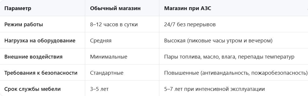 Сравнение обычного магазина и магазина при АЗС: требования к торговому оборудованию