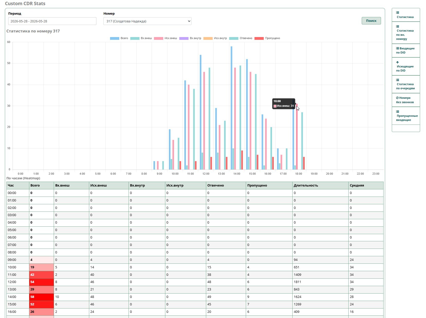 Custom CDR stats Статистика по внутреннему номеру