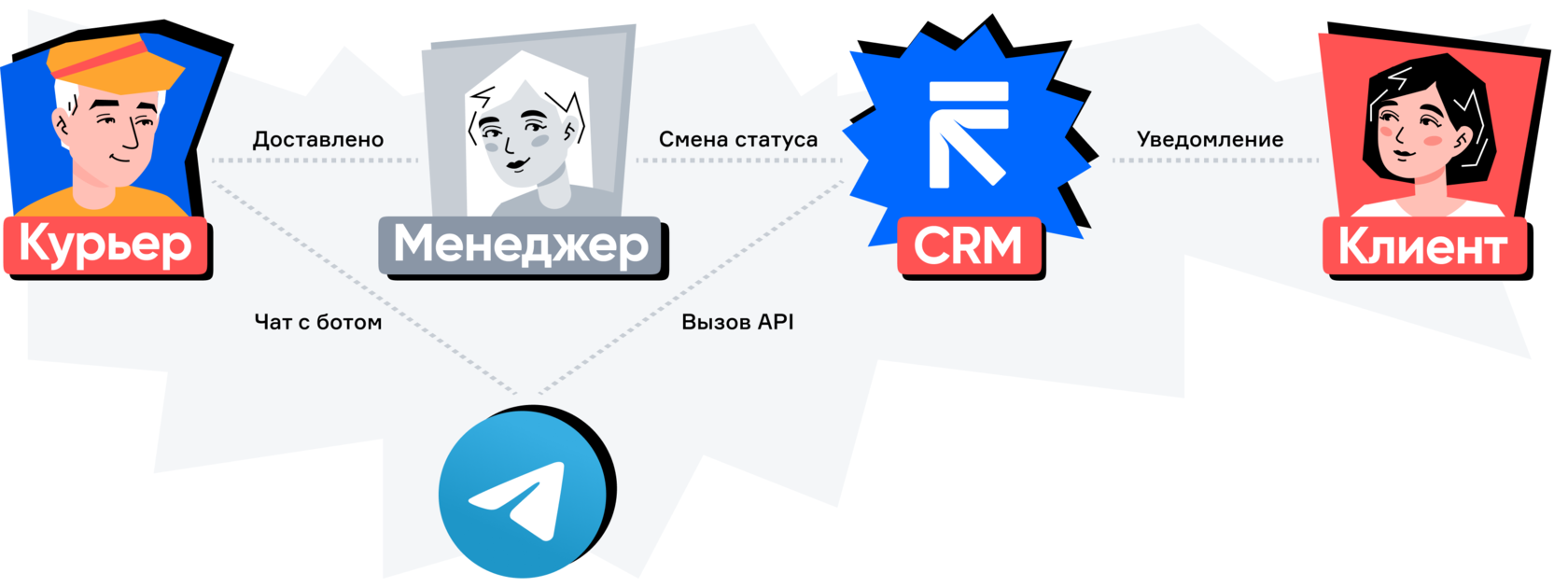 Схема работы телеграм бота. Что такое телеграмм бот и как он работает схема. Сервисы для работы c Telegram.