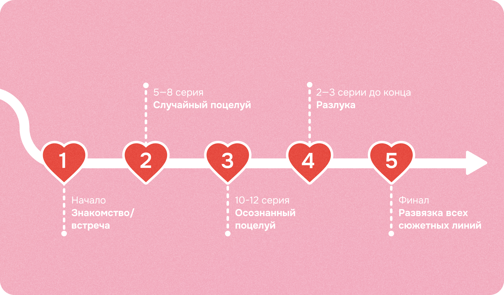 Структура дорамы