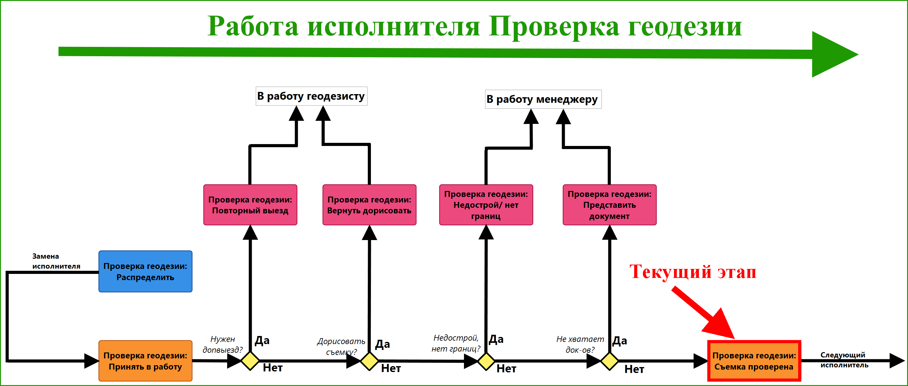 Проверить исполнителя