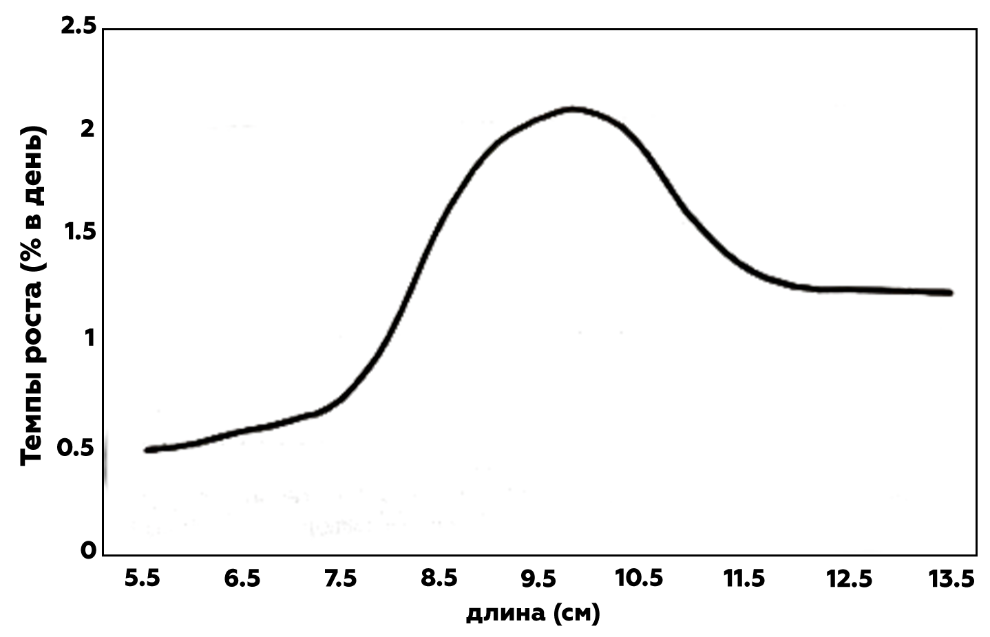 фаза быстрого роста малька лосося узв рыбоводство