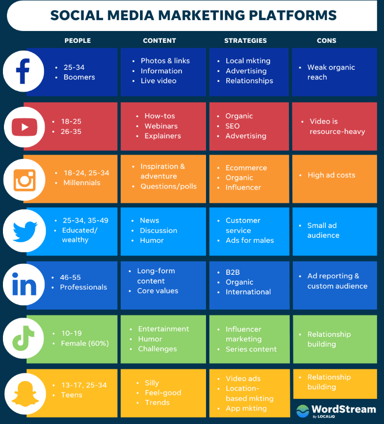 Social media comparison table