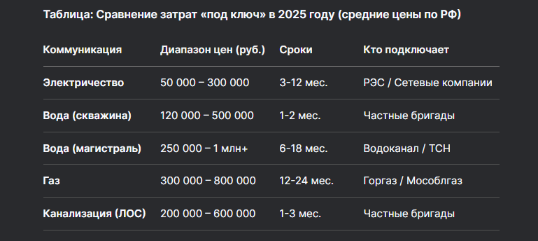 поселки с коммуникациями, купить участок с инфраструктурой, ИЖС с светом и дорогами сэкономить на коммуникациях, кооператив ИЖС, льготы на подключение инфраструктура ИЖС