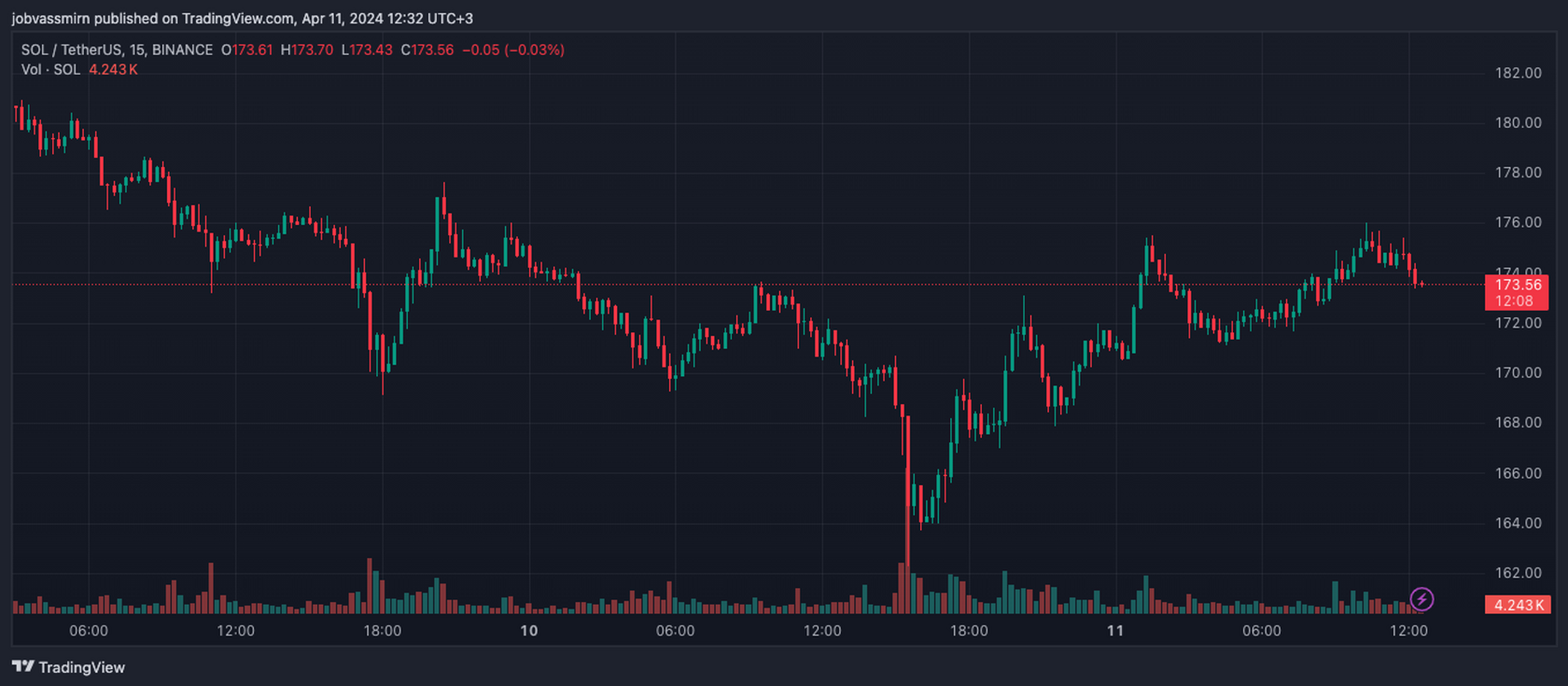 Half of the presales on Solana turned out to be scams