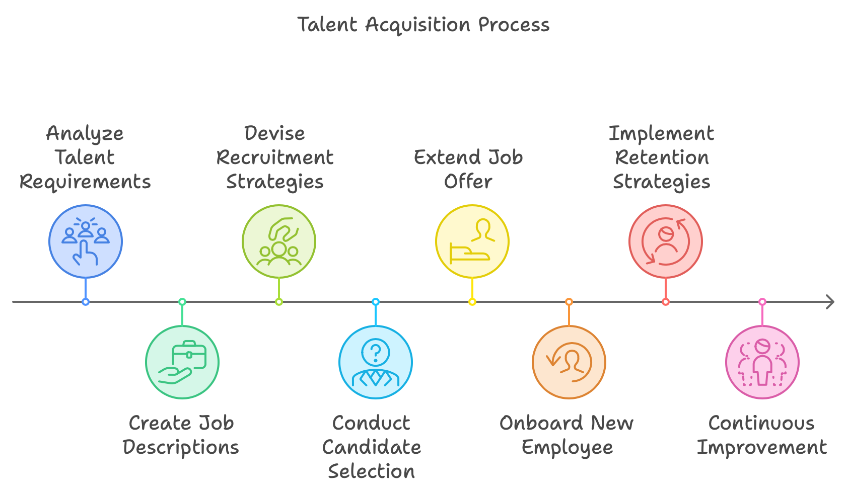 Correct talent acquisition process can't be done skipping one of those steps