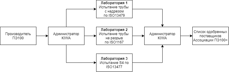 Процесс проверки образцов на соответствие требованиям Ассоциации ПЭ100+