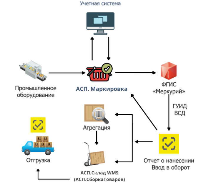 Объемно сортовой учет честный. Автоматизация маркировки.