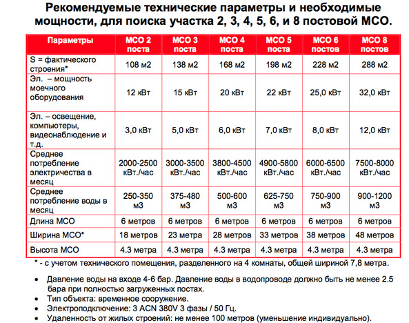 Бизнес план на автомойку