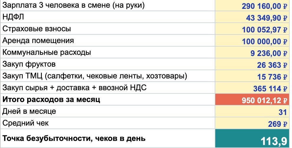 Фактические расходы точки за август и точка безубыточности 114 чеков в день