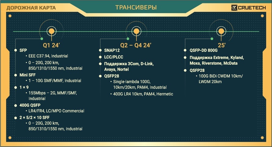 Дорожная карта развития оптических трансиверов