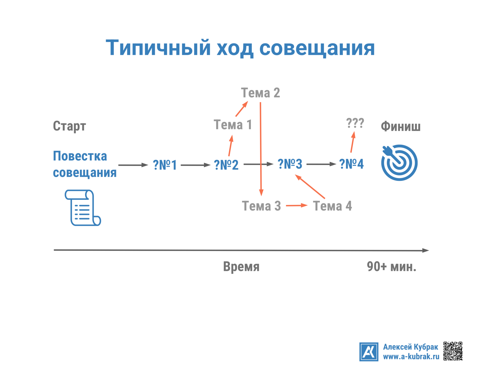 Практика проведения совещаниий