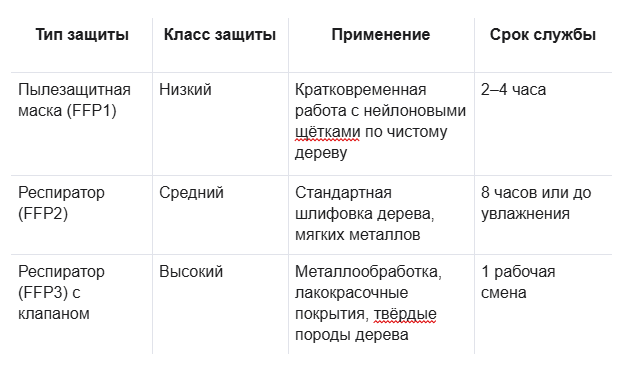 Безопасность при работе с шлифовальными щетками и барабанами: Обязательные правила и средства защиты