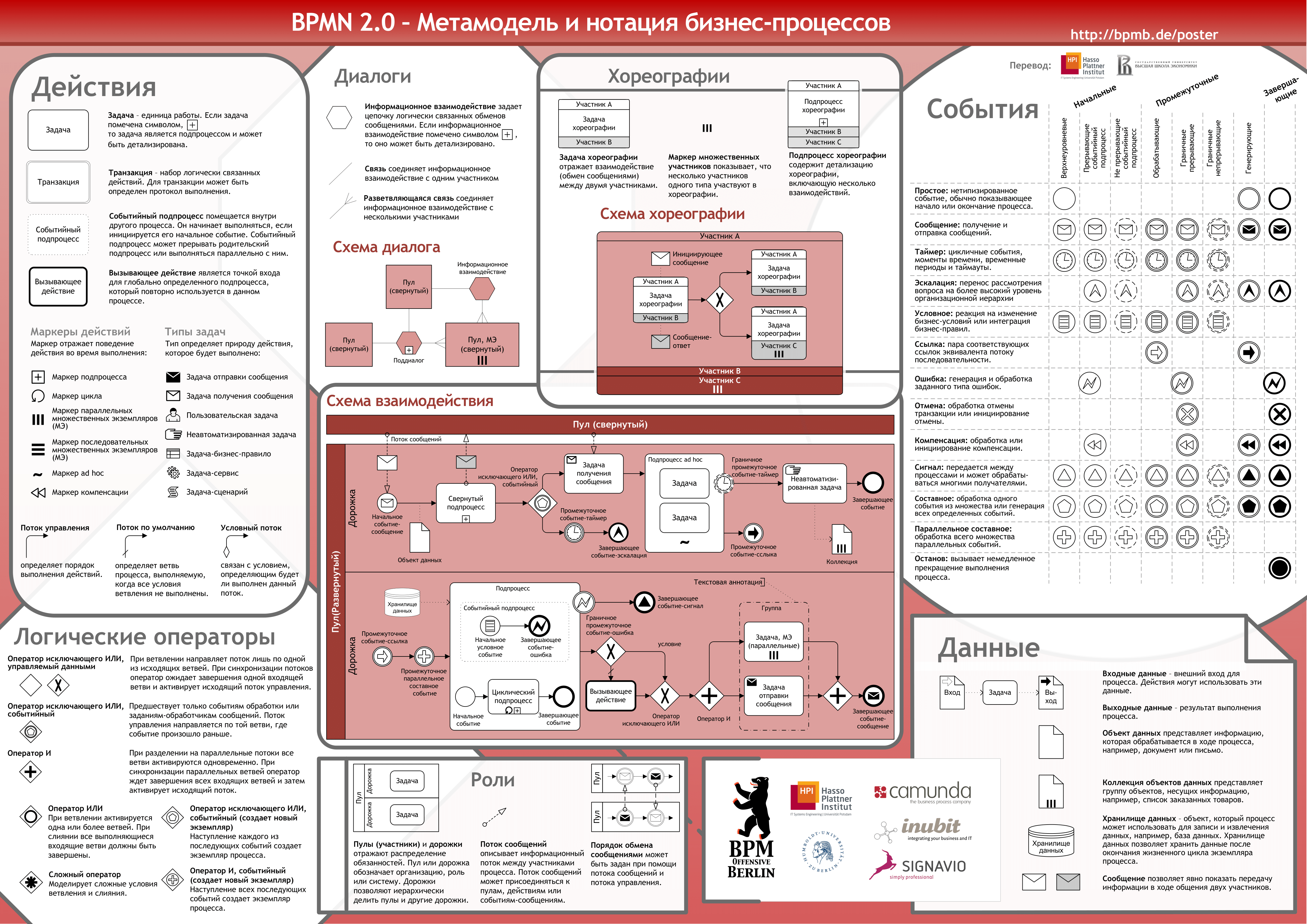 Метамодель и нотация BPMN 2.0