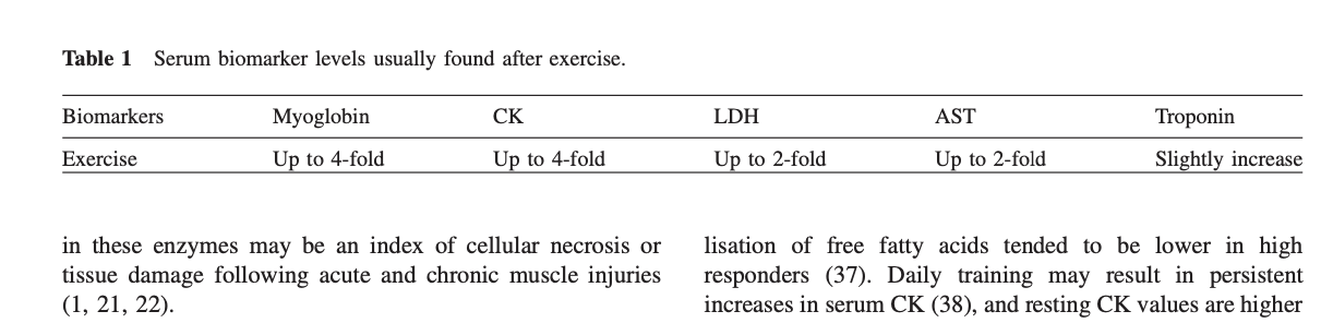Illustration for the biochemical markers of muscle damage study 1