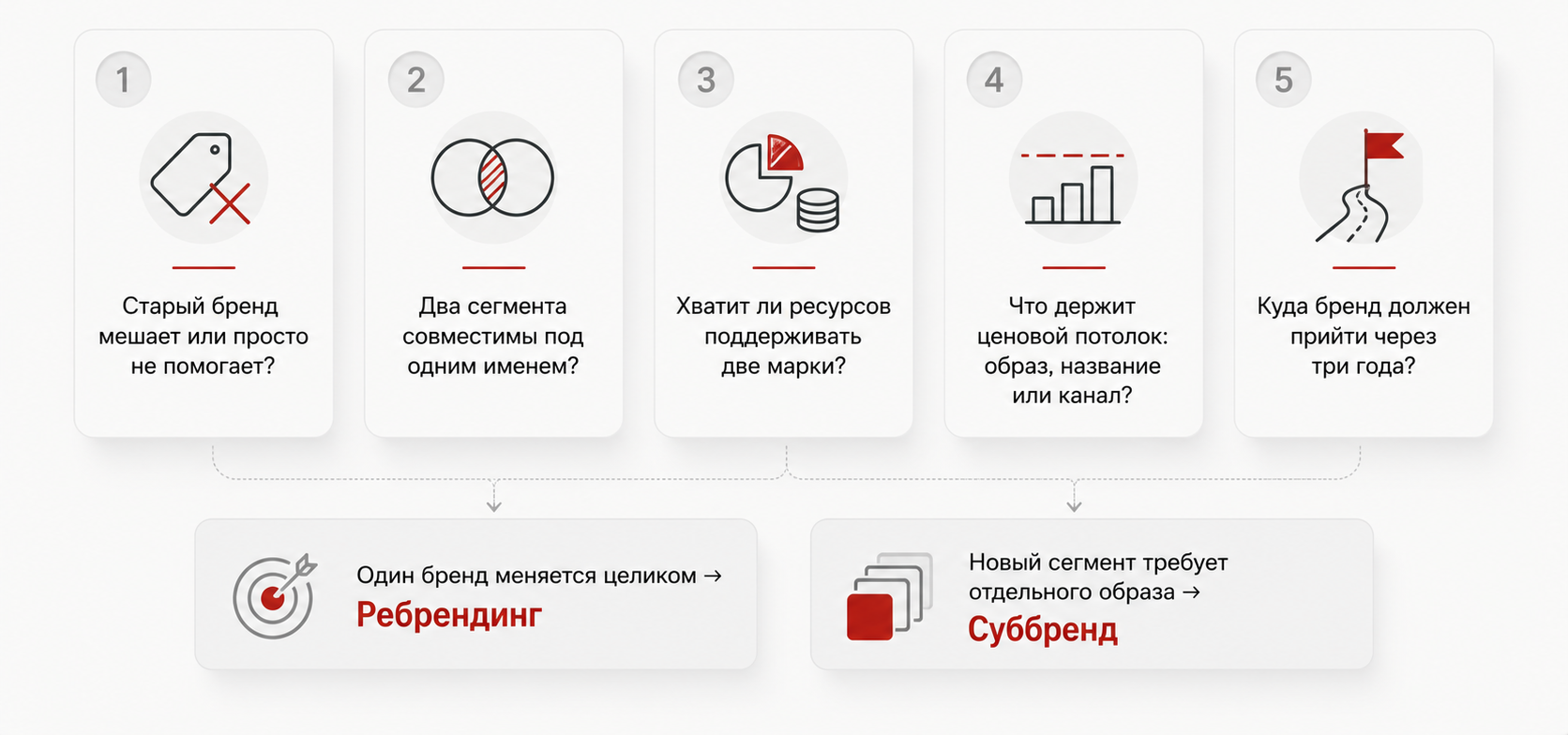 Какие вопросы помогают выбрать ребрендинг или суббренд