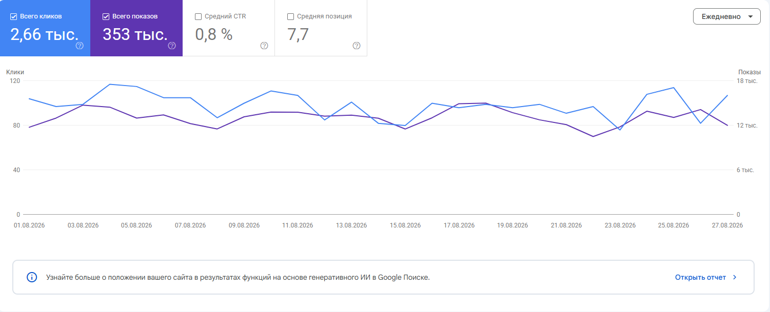 Google Search Console — эффективность за август 2026