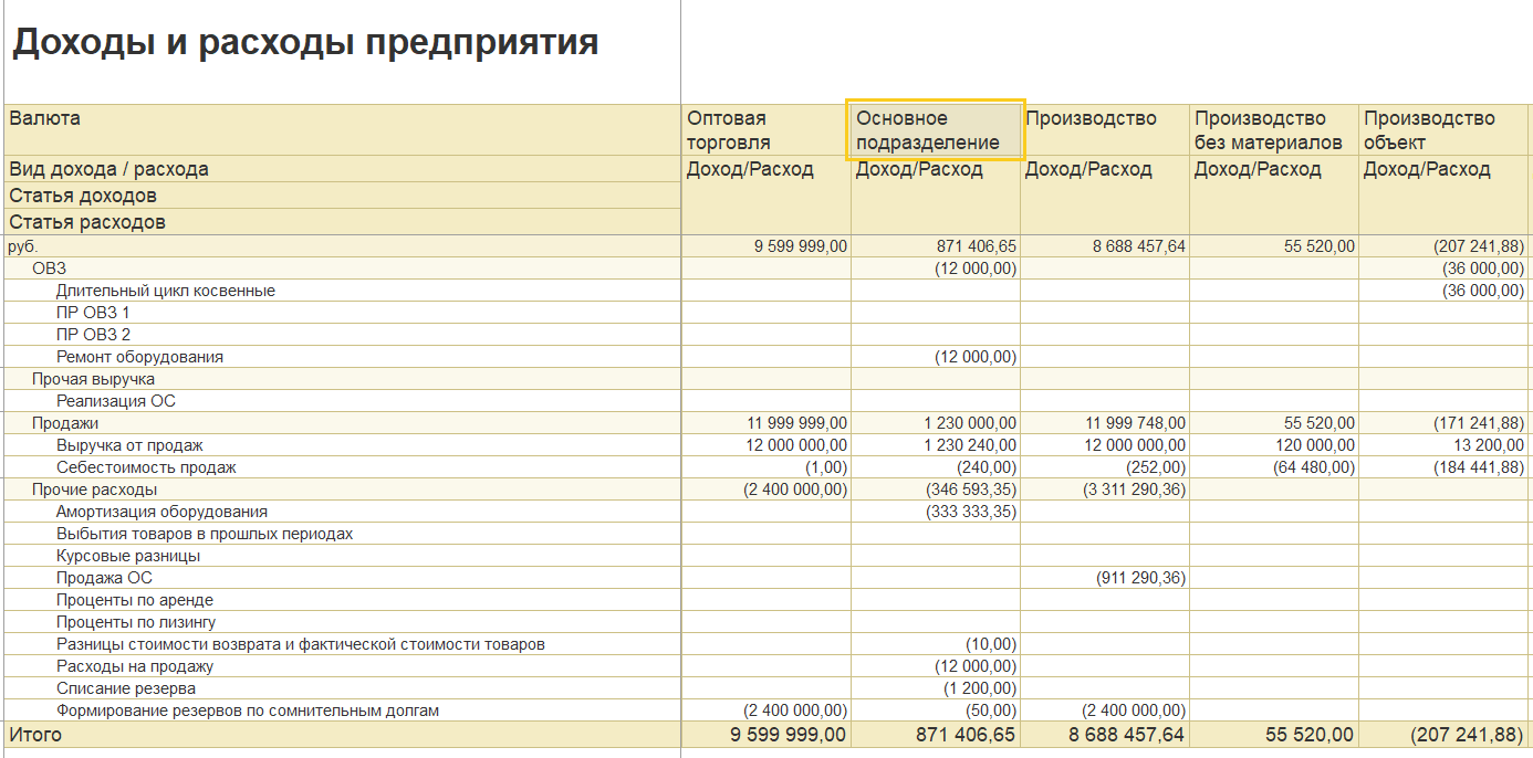 1С Комплексная автоматизация 2 (ERP): отчет Доходы и расходы по подразделениям