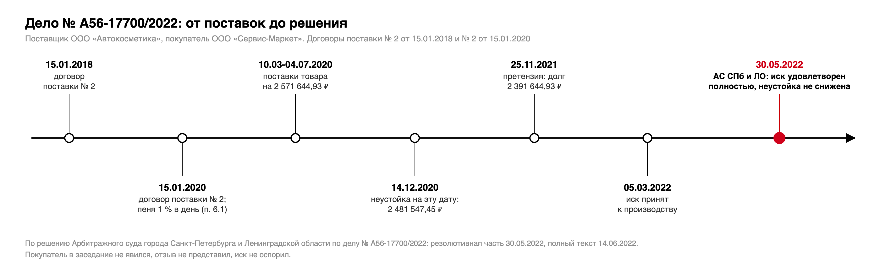 Хронология дела № А56-17700/2022: договоры поставки 15.01.2018 и 15.01.2020, поставки 10.03-04.07.2020 на 2 571 644,93 рубля, неустойка на 14.12.2020, претензия 25.11.2021, иск принят 05.03.2022, резолютивная часть 30.05.2022, решение 14.06.2022