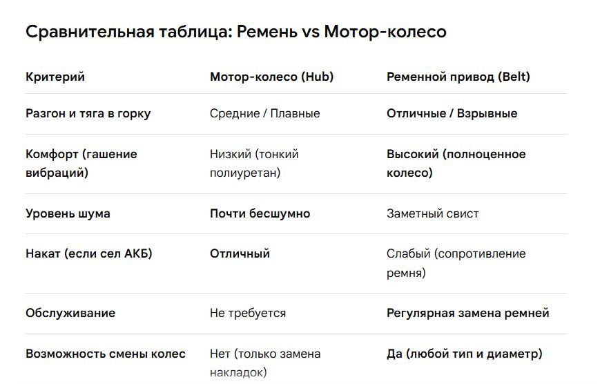 Сравнительная таблица: Ремень vs Мотор-колесо